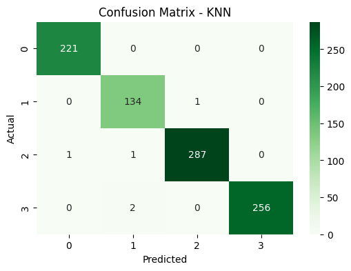 Confusion Matrix KNN